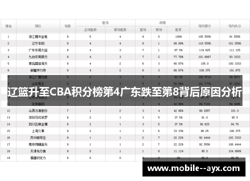 辽篮升至CBA积分榜第4广东跌至第8背后原因分析