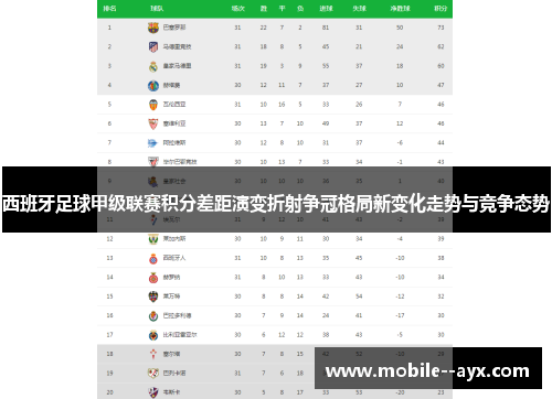 西班牙足球甲级联赛积分差距演变折射争冠格局新变化走势与竞争态势